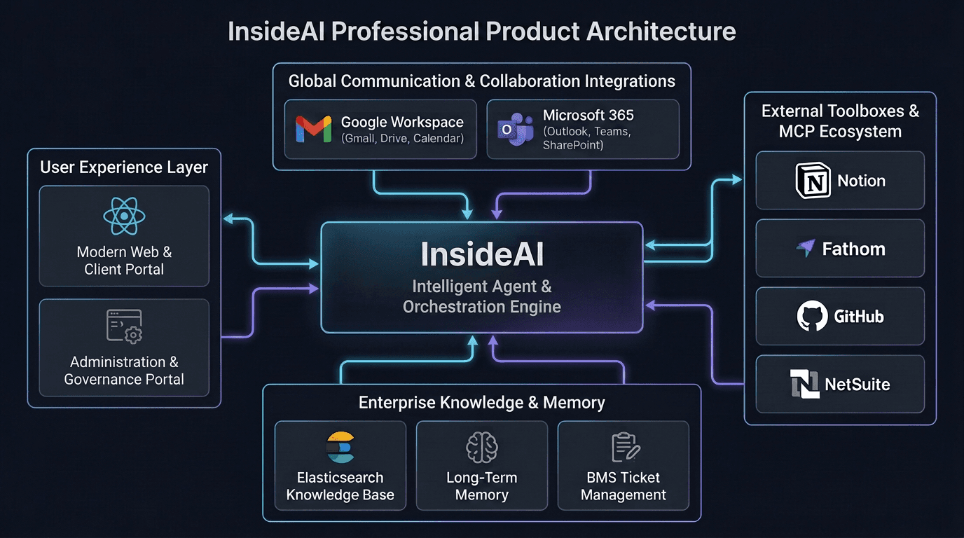 InsideAI architecture: the InsideAI agent and orchestration engine at the center, connected to the web and admin portals, Google Workspace and Microsoft 365, external tools such as Notion, Fathom, GitHub and NetSuite, and an enterprise knowledge base, long-term memory and ticket management.